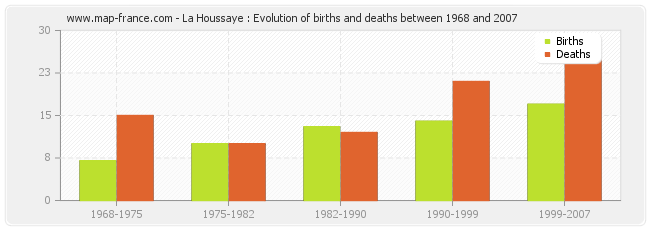La Houssaye : Evolution of births and deaths between 1968 and 2007